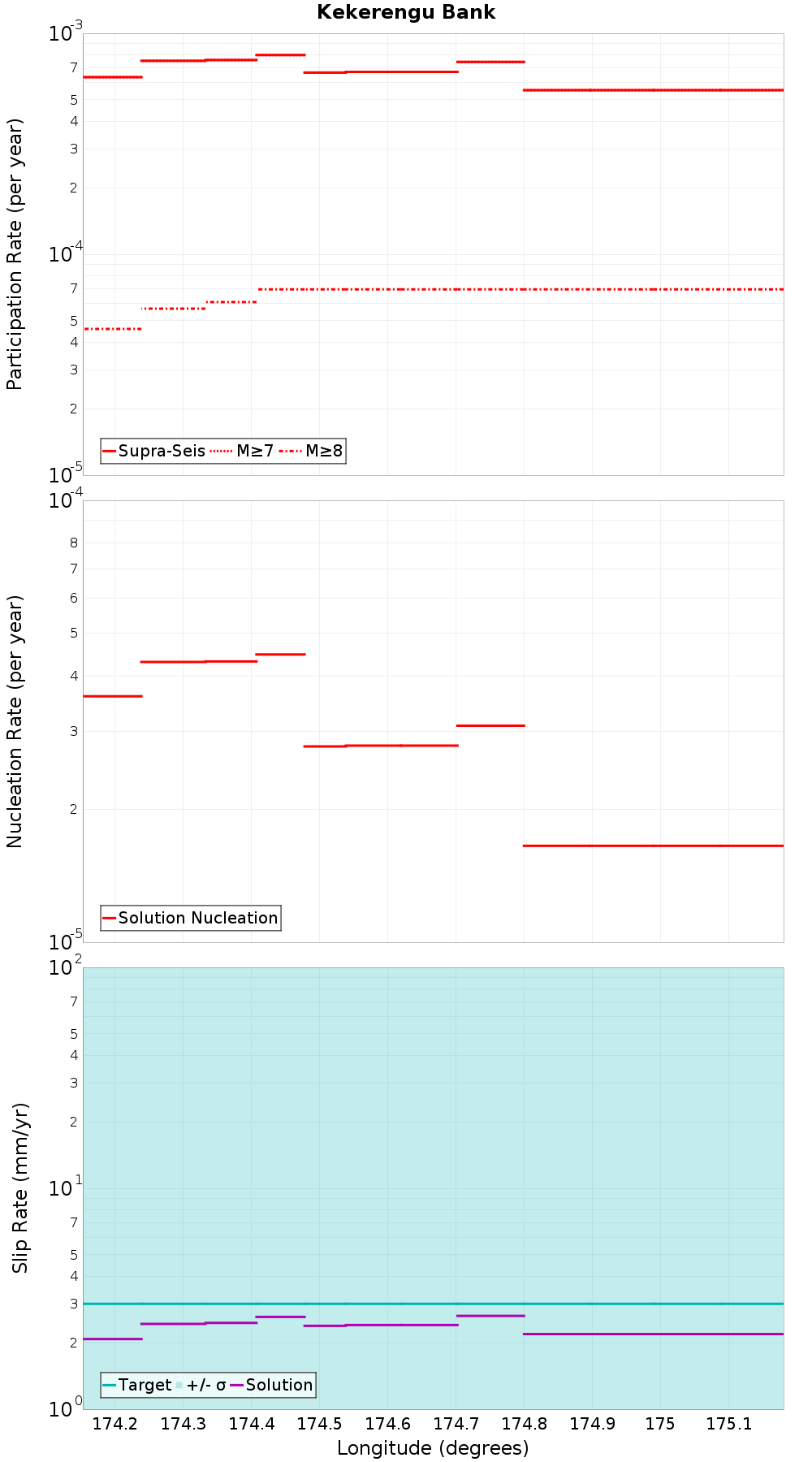 Along-strike plot