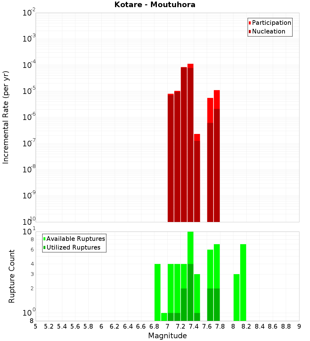 Incremental Plot