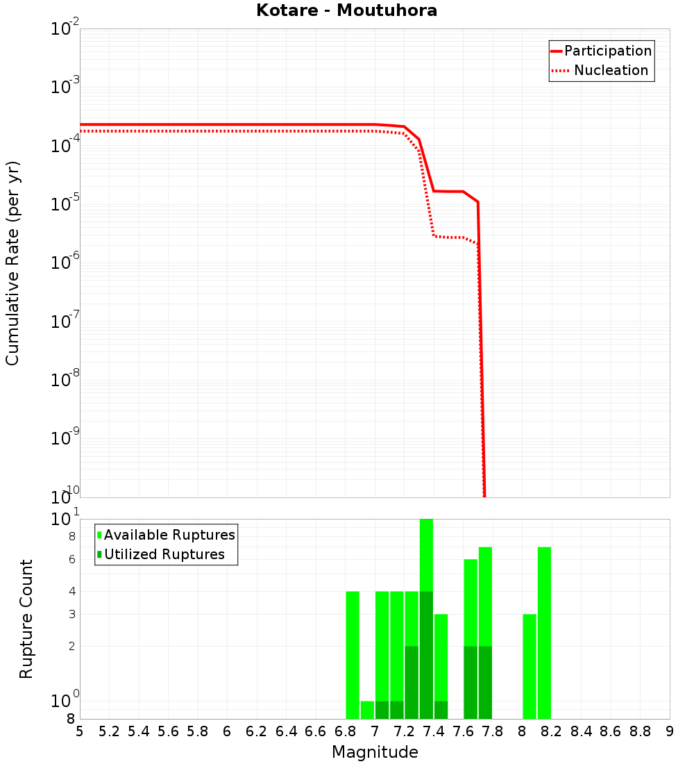 Cumulative Plot
