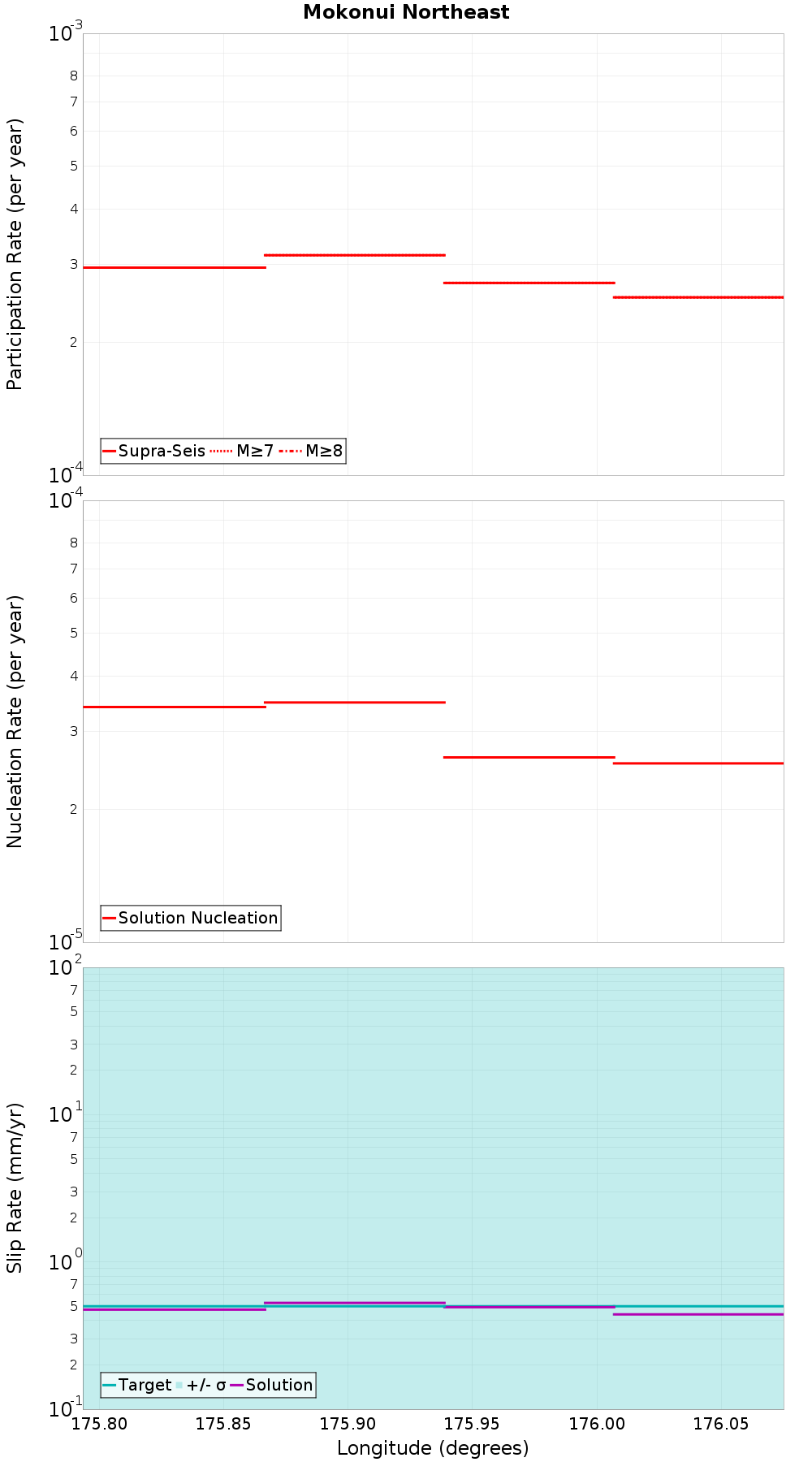 Along-strike plot