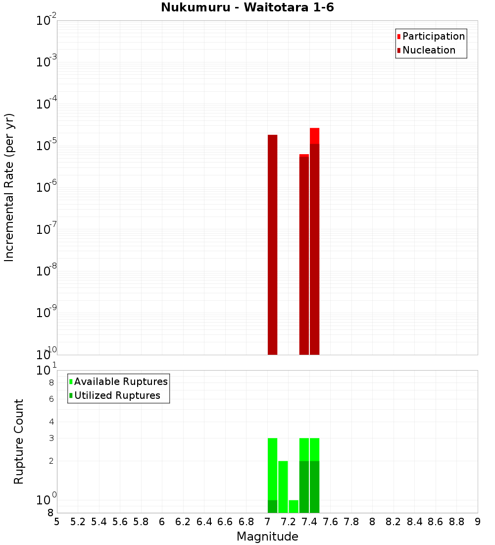 Incremental Plot