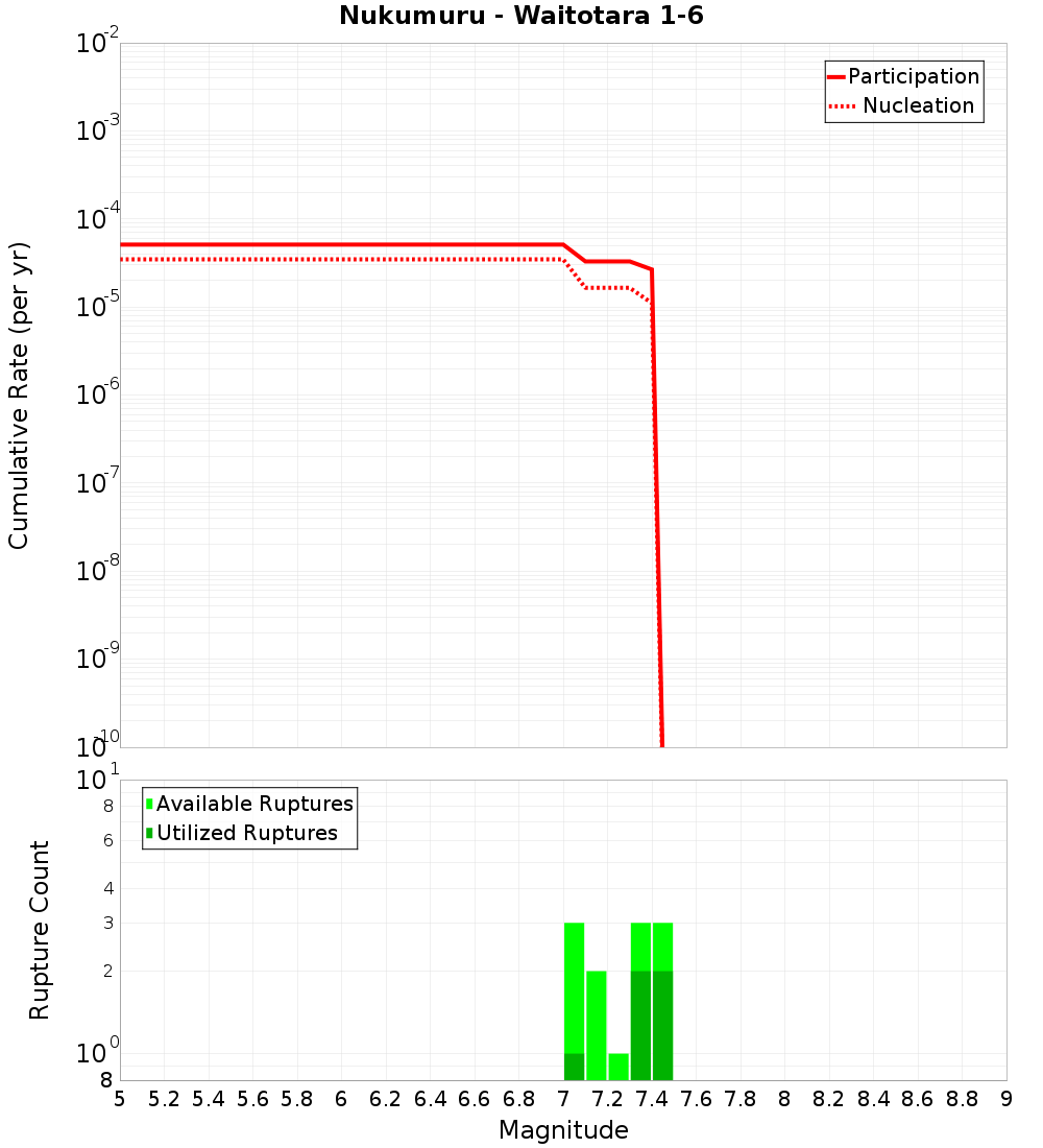 Cumulative Plot