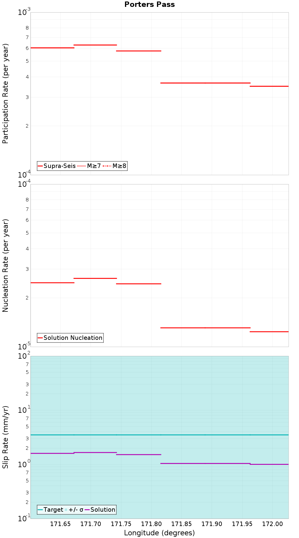 Along-strike plot