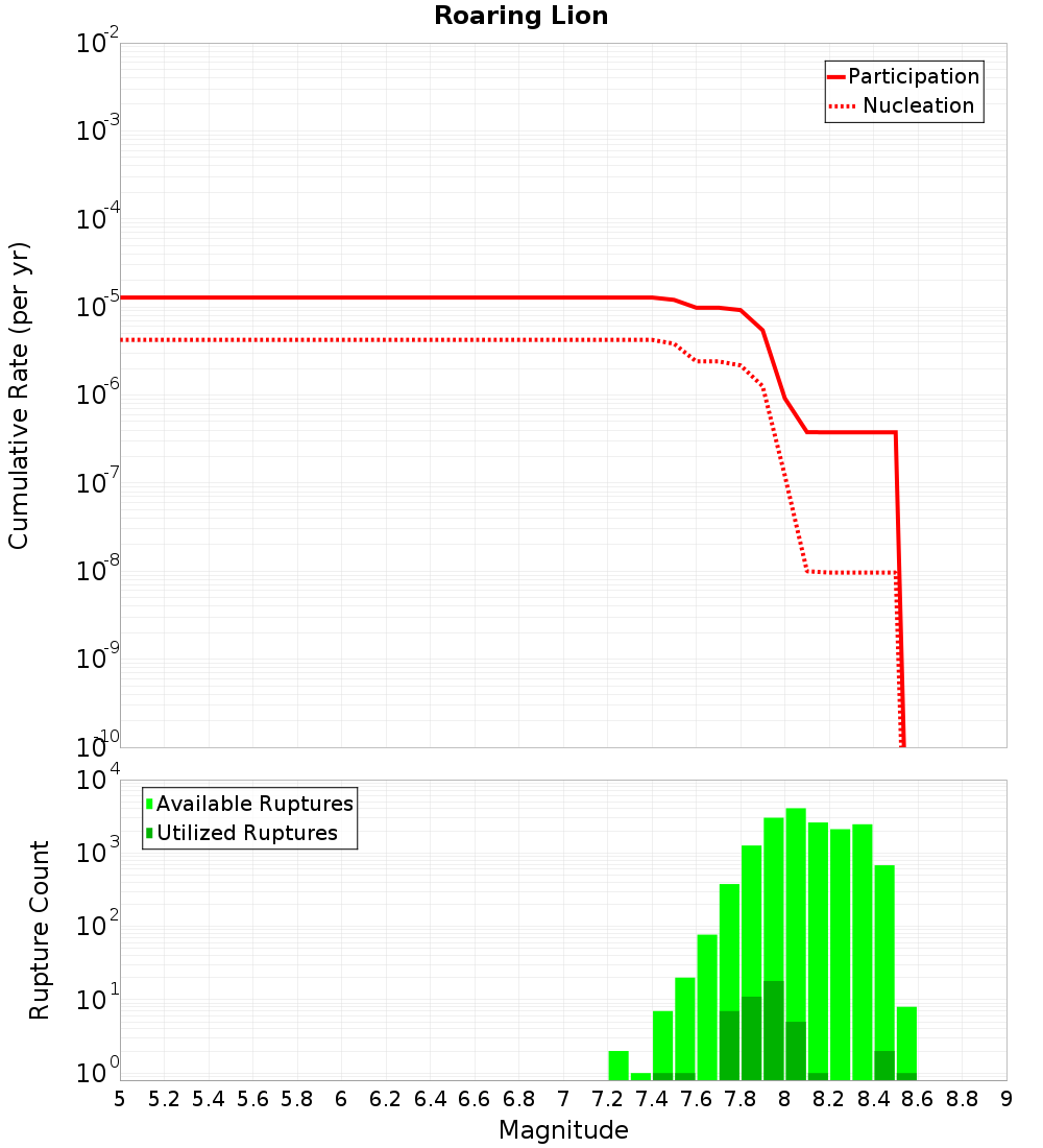 Cumulative Plot