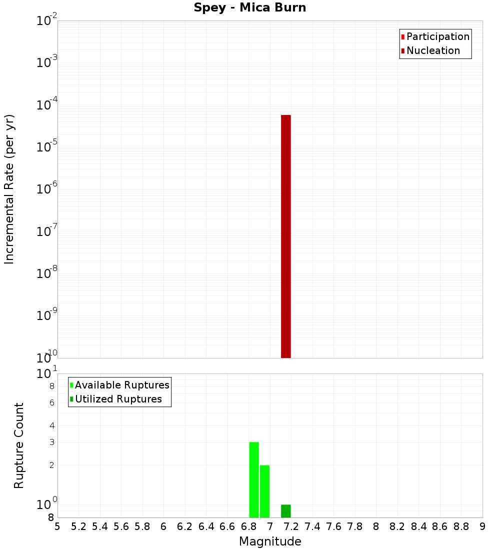 Incremental Plot