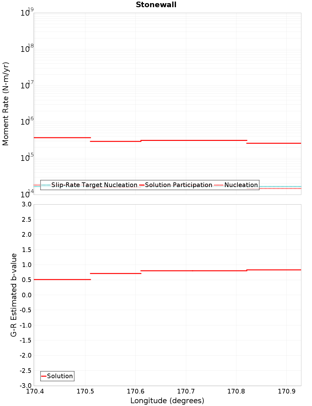 Along-strike plot