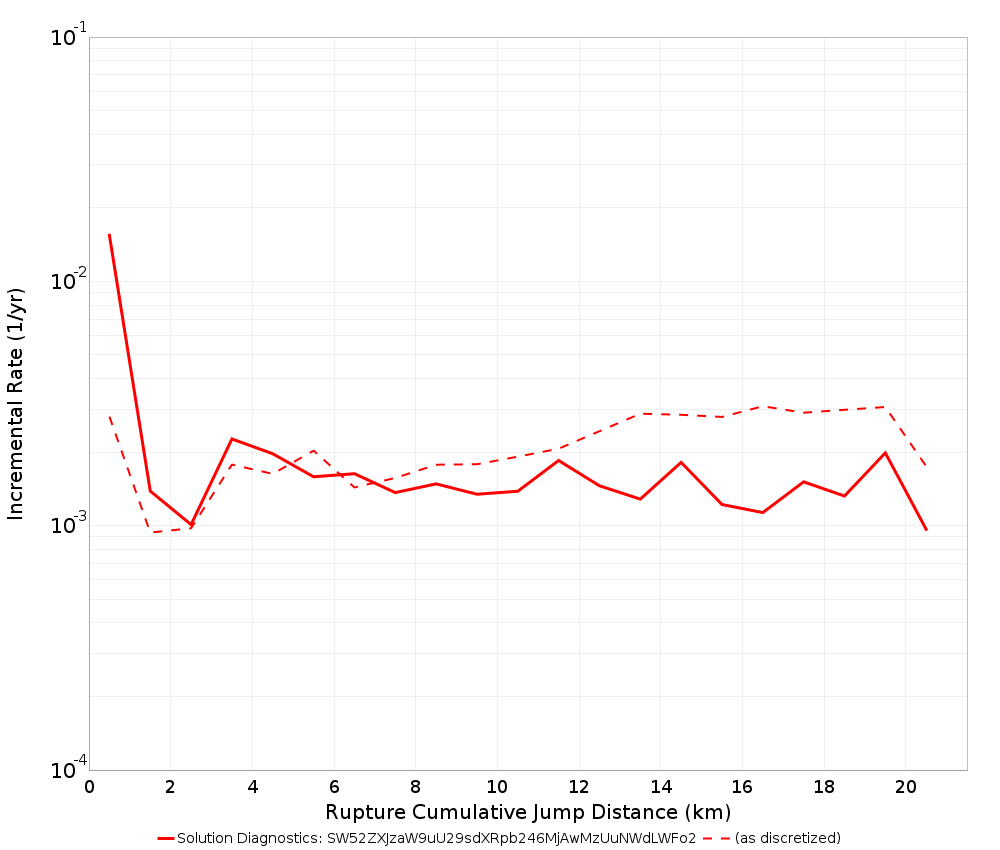 Cumulative Jump Dist Plot