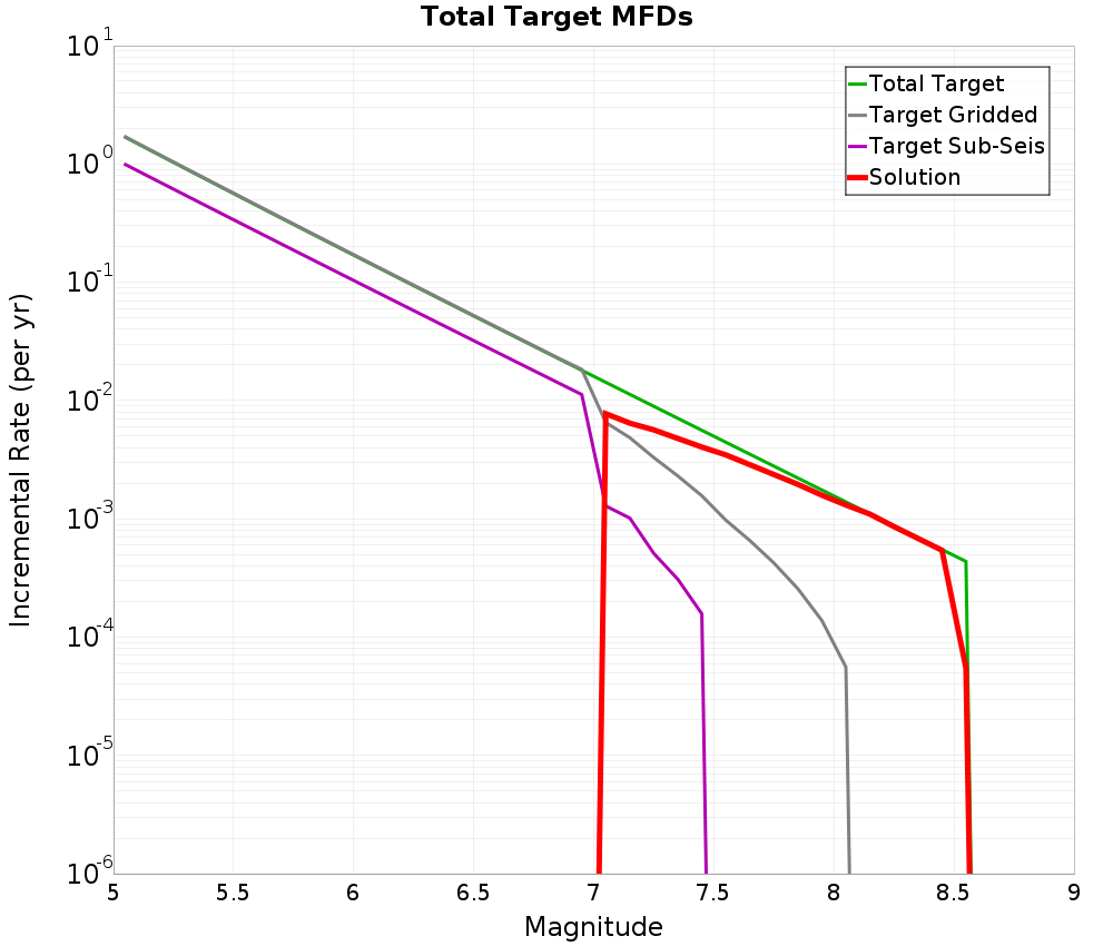 Incremental Plot