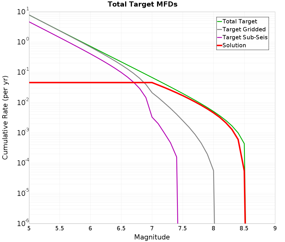 Cumulative Plot