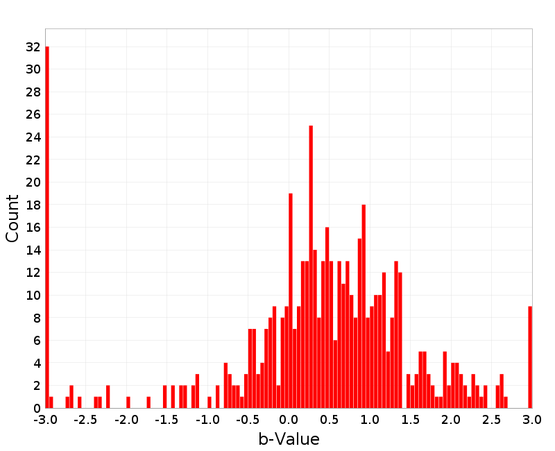 Histogram