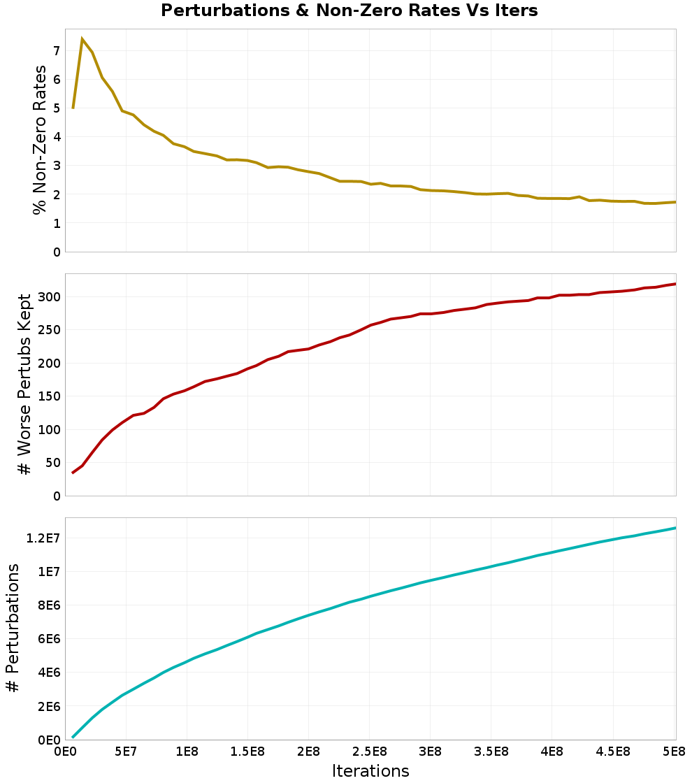 Perturbations