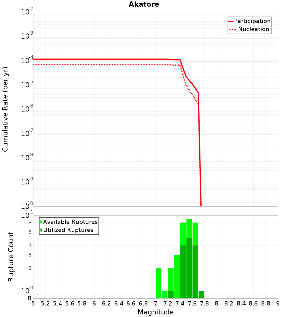 Cumulative Plot