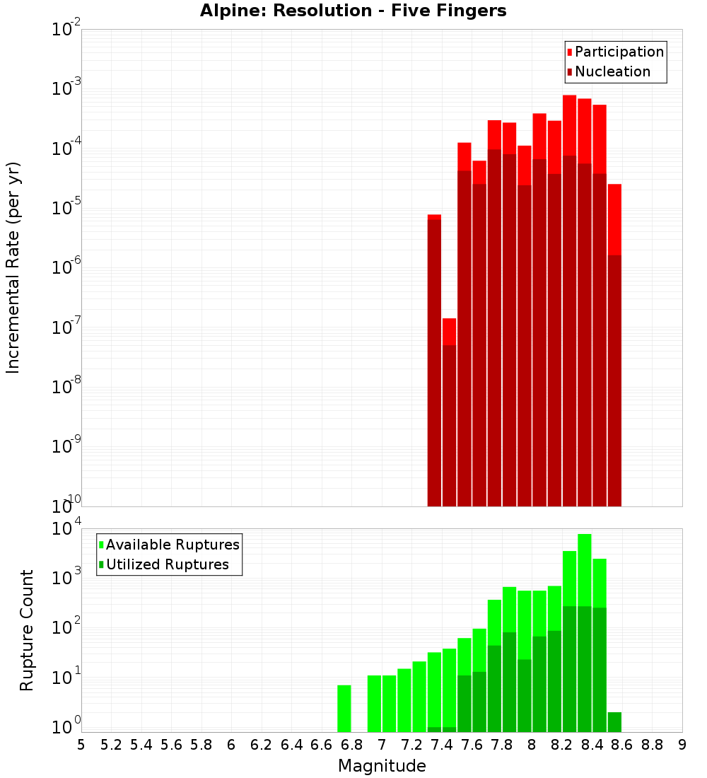 Incremental Plot