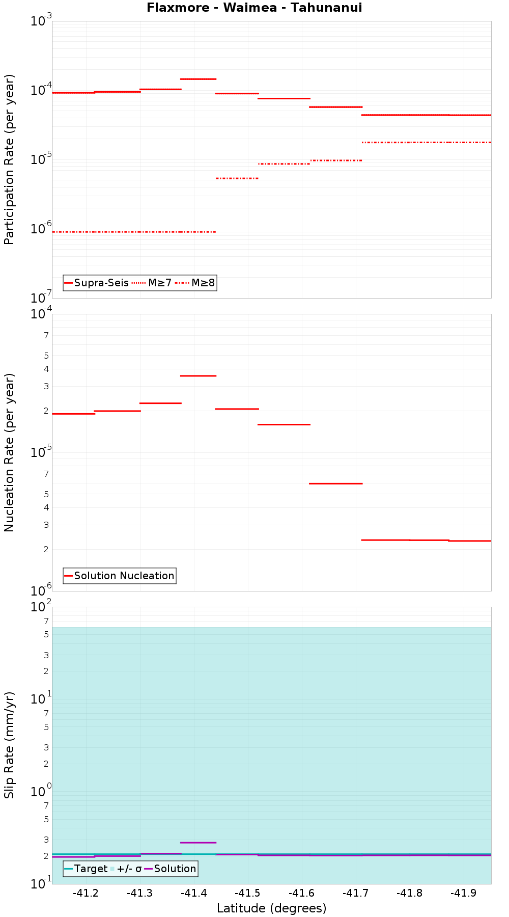 Along-strike plot