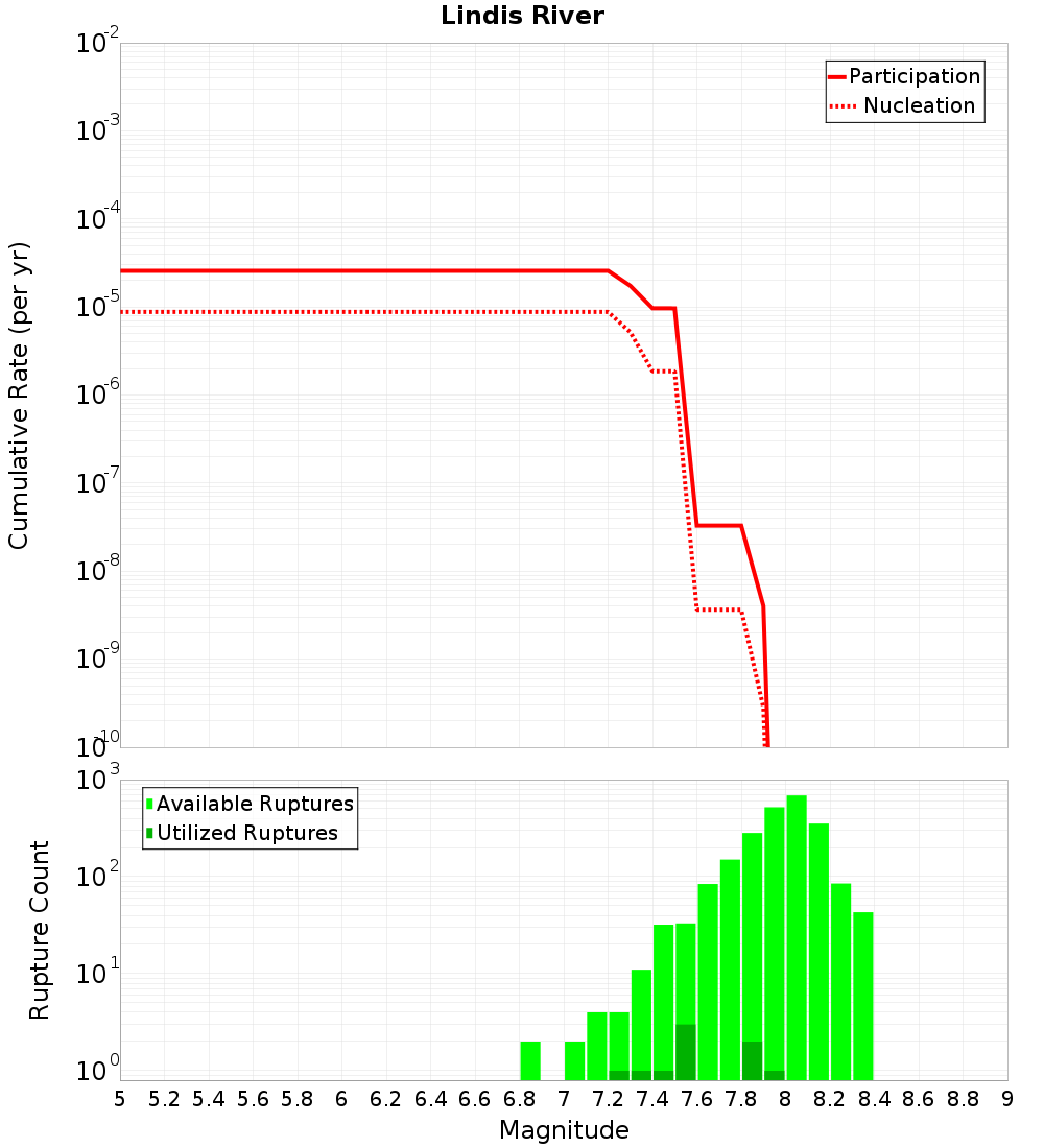 Cumulative Plot
