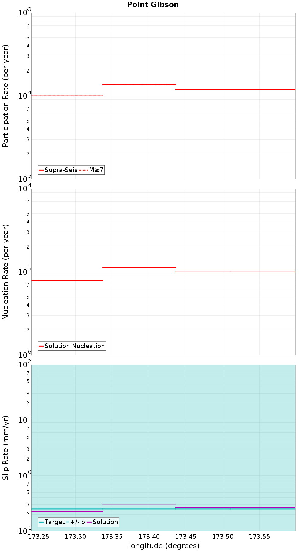 Along-strike plot