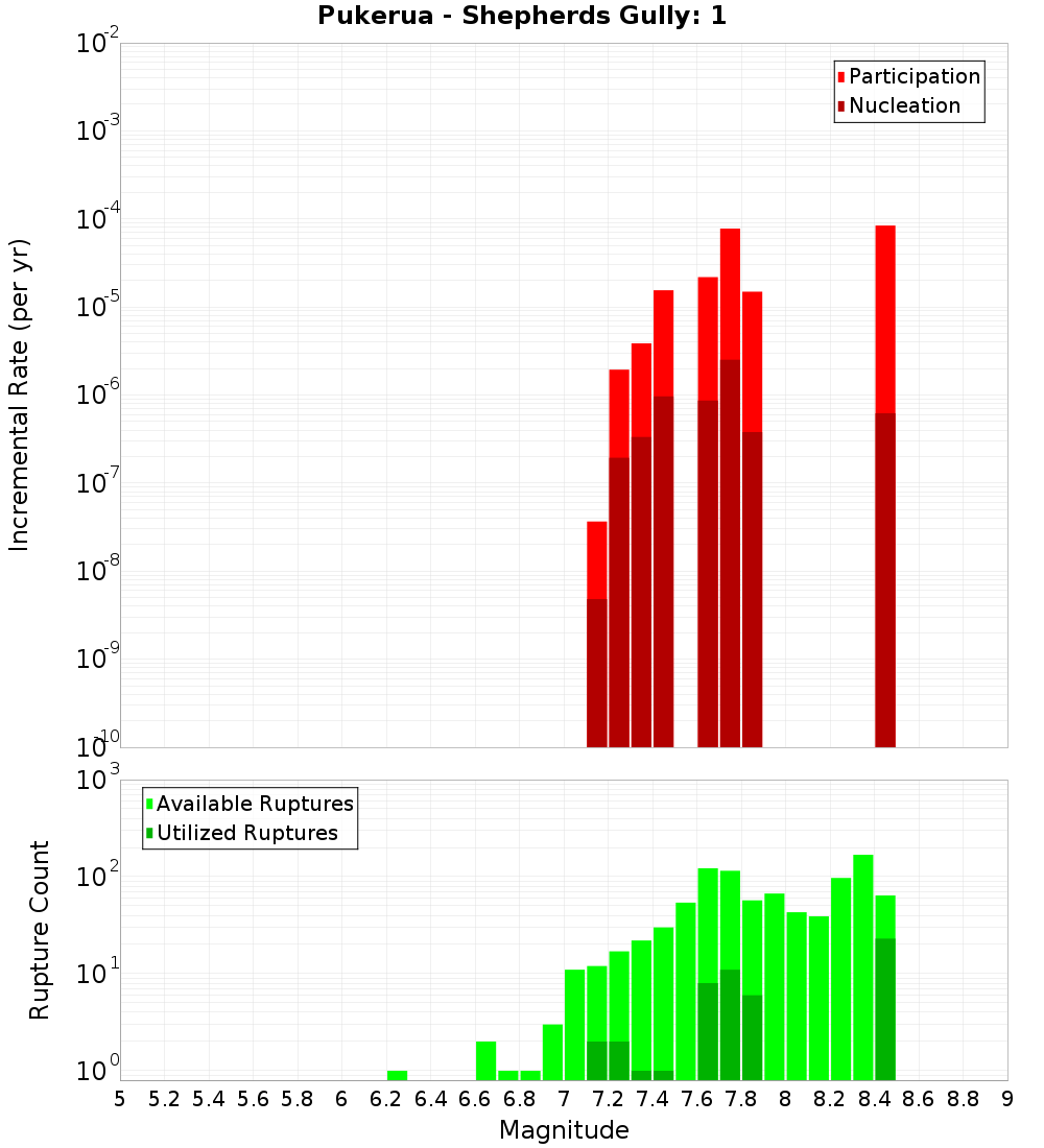 Incremental Plot