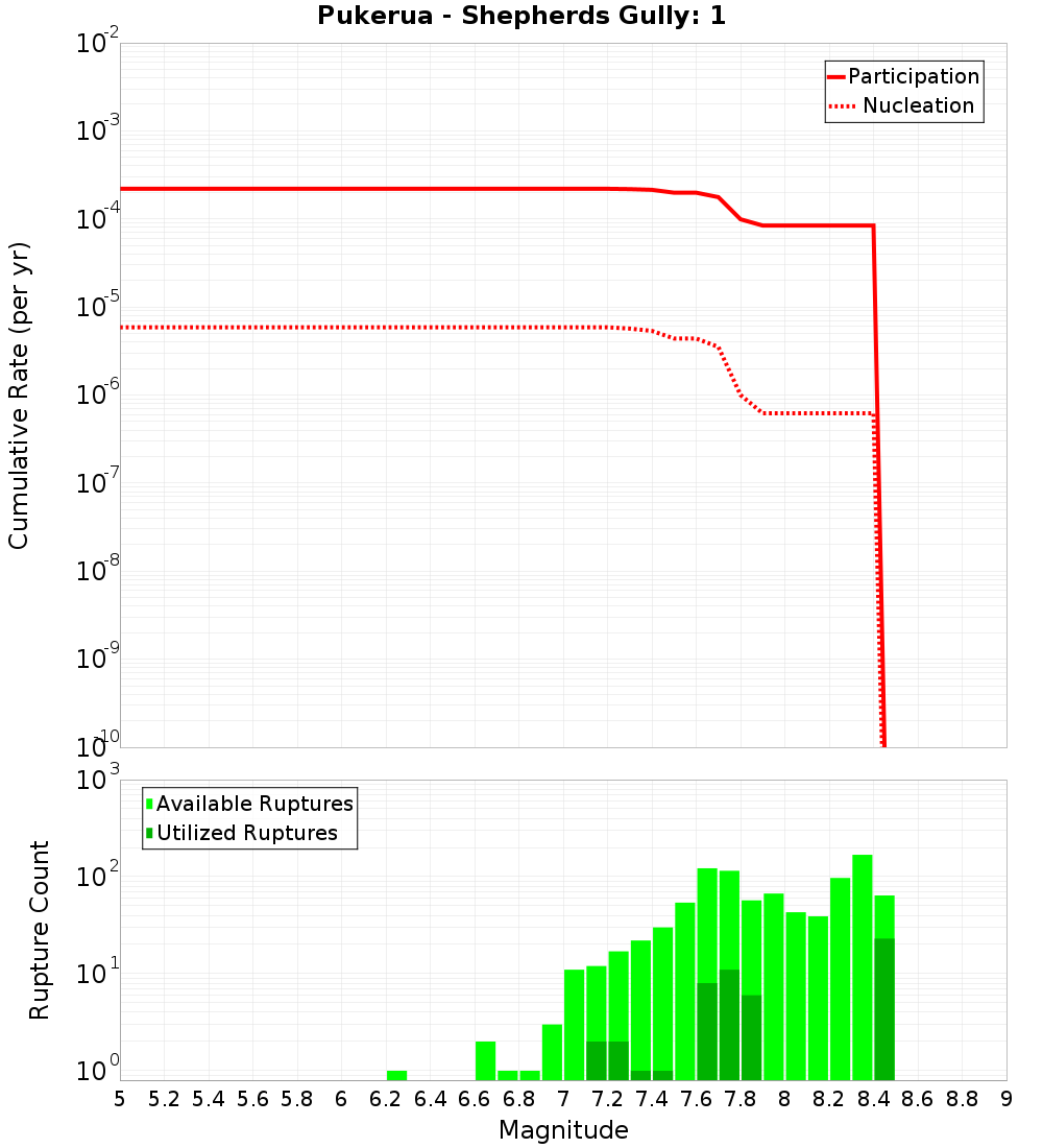 Cumulative Plot