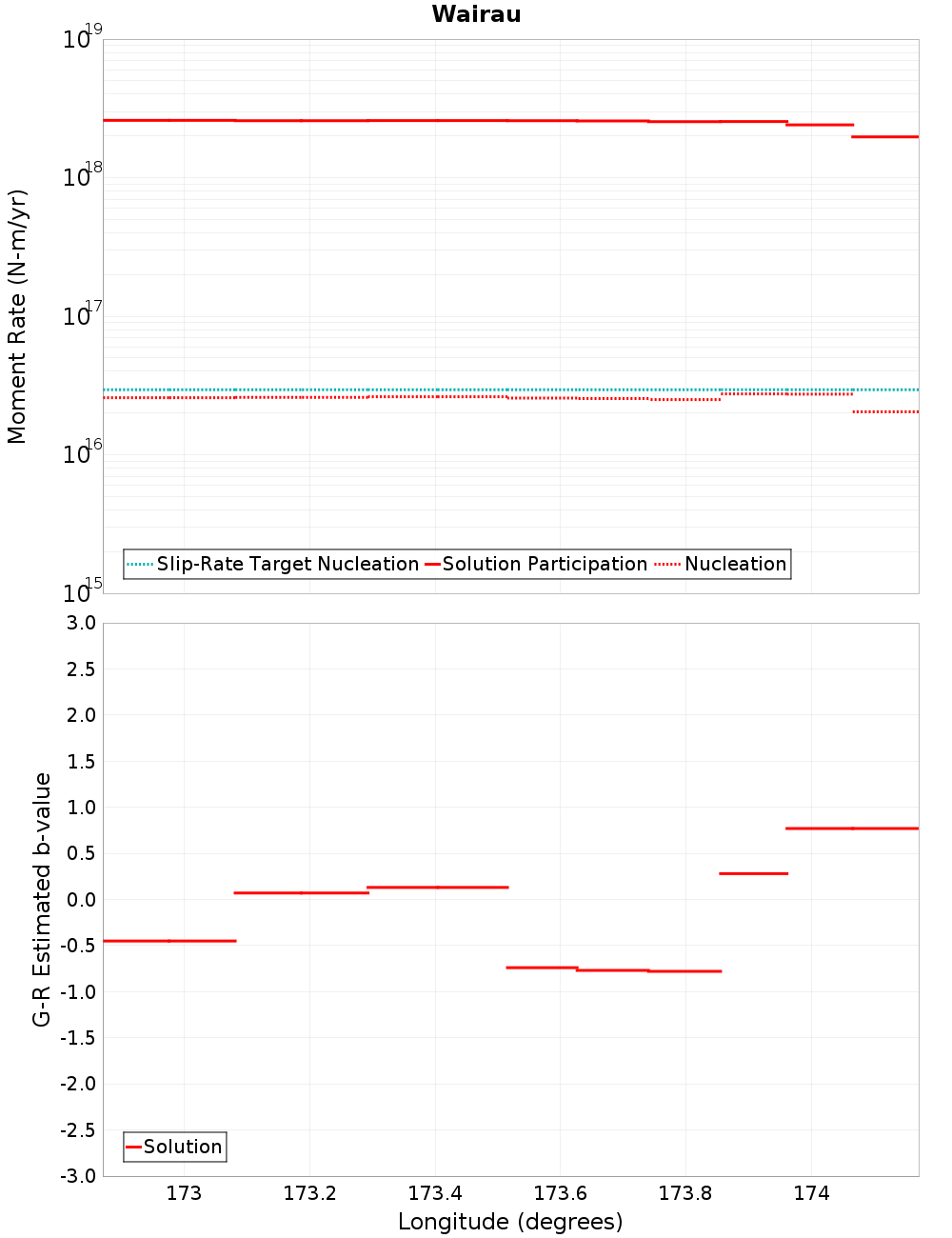 Along-strike plot