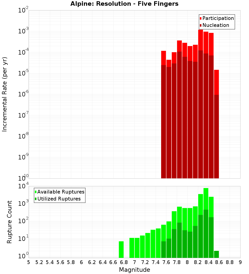Incremental Plot