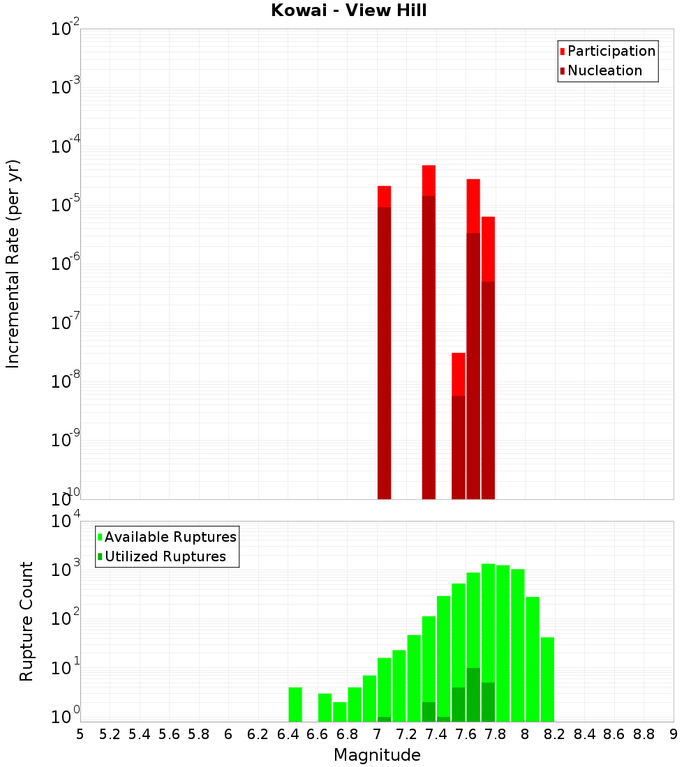 Incremental Plot