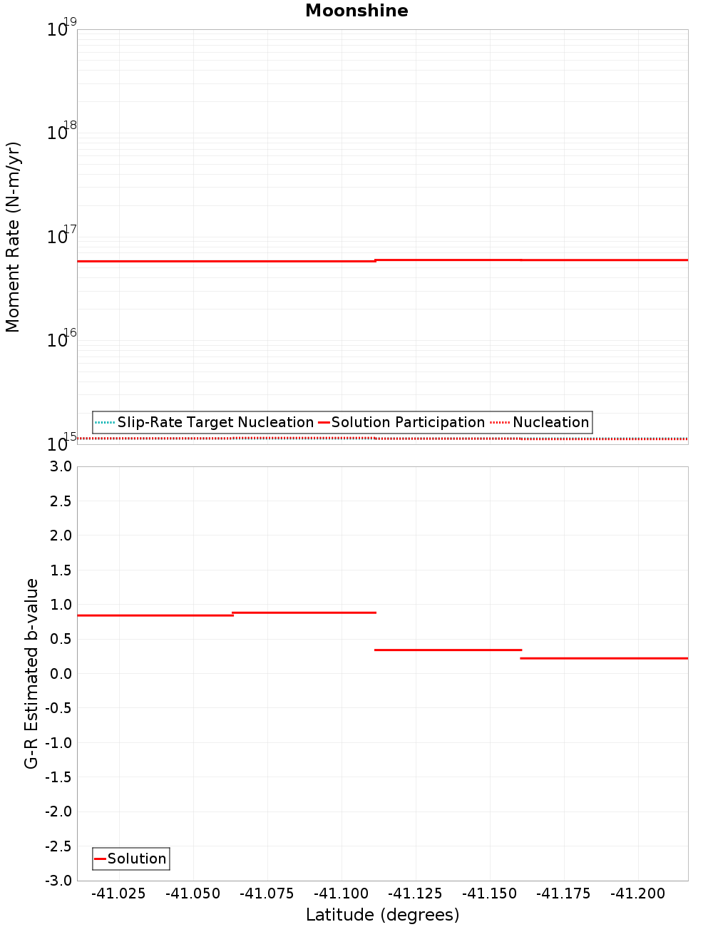 Along-strike plot