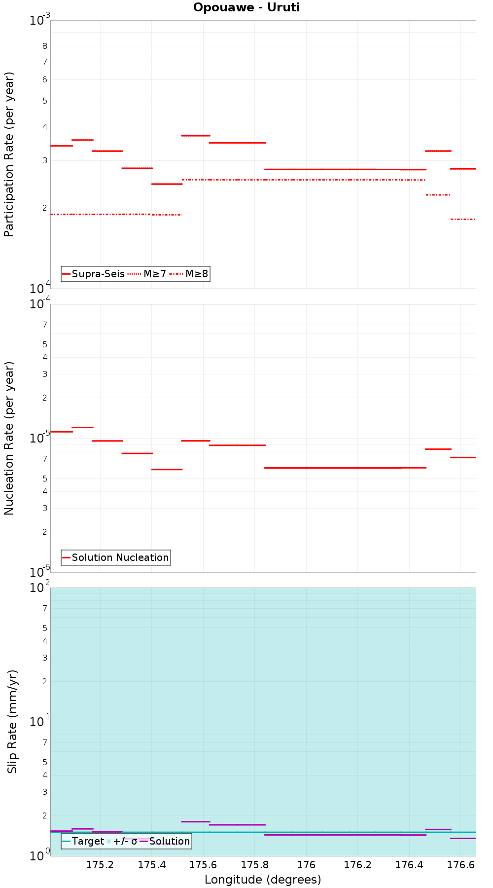 Along-strike plot