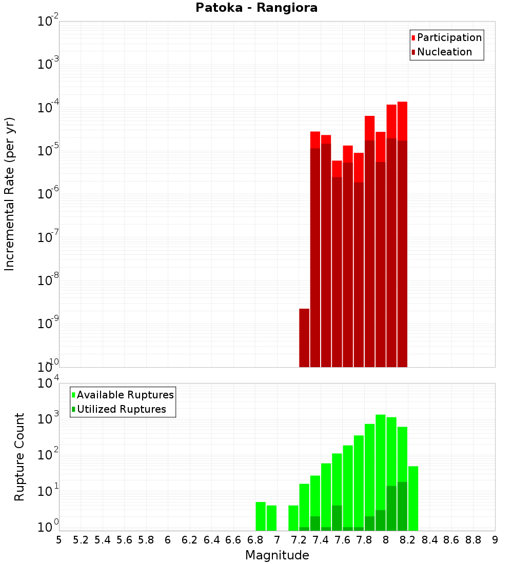 Incremental Plot