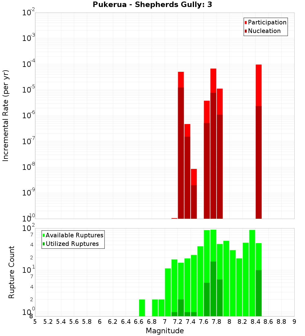 Incremental Plot