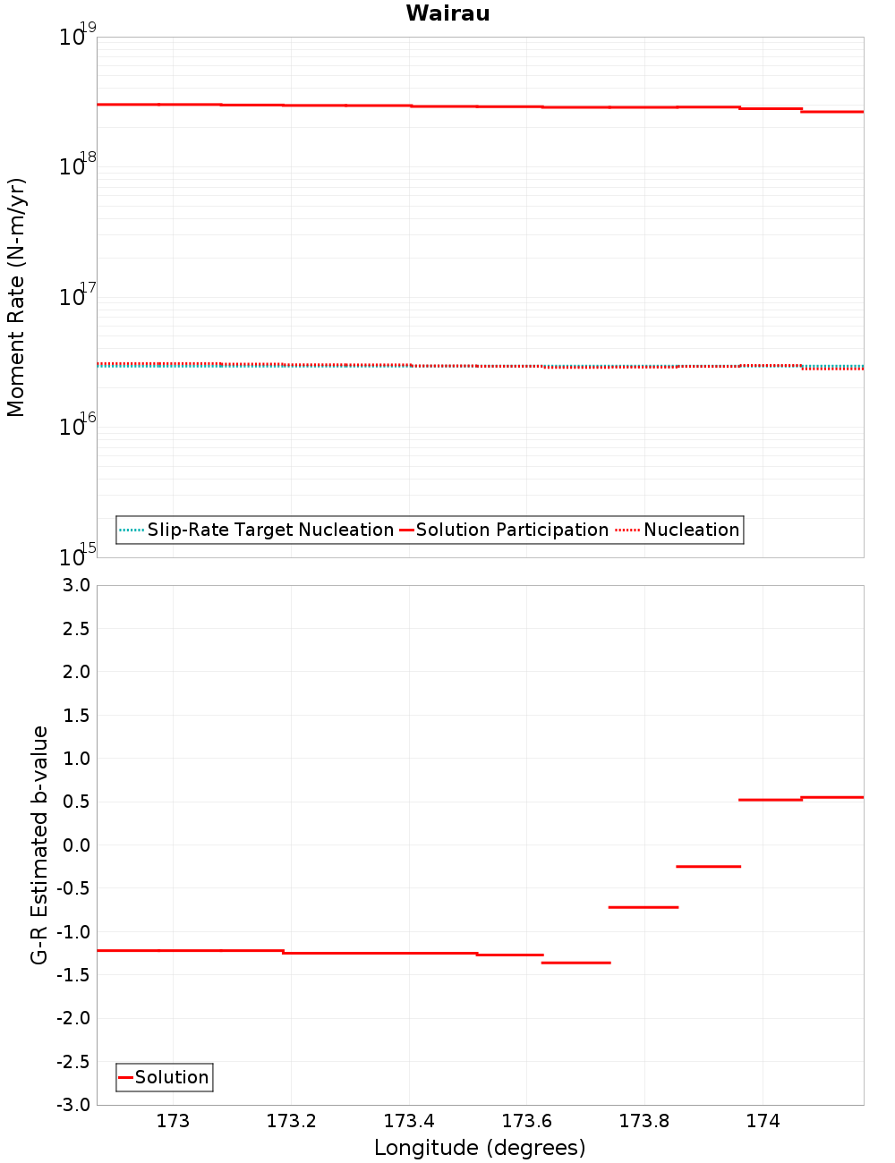Along-strike plot