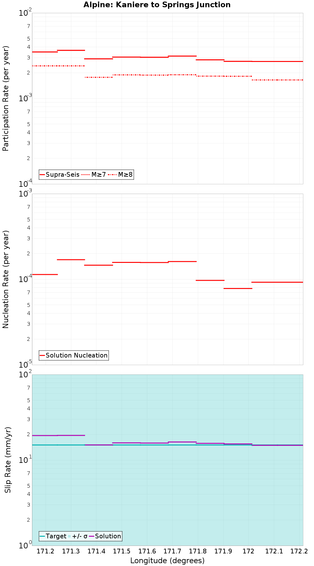Along-strike plot