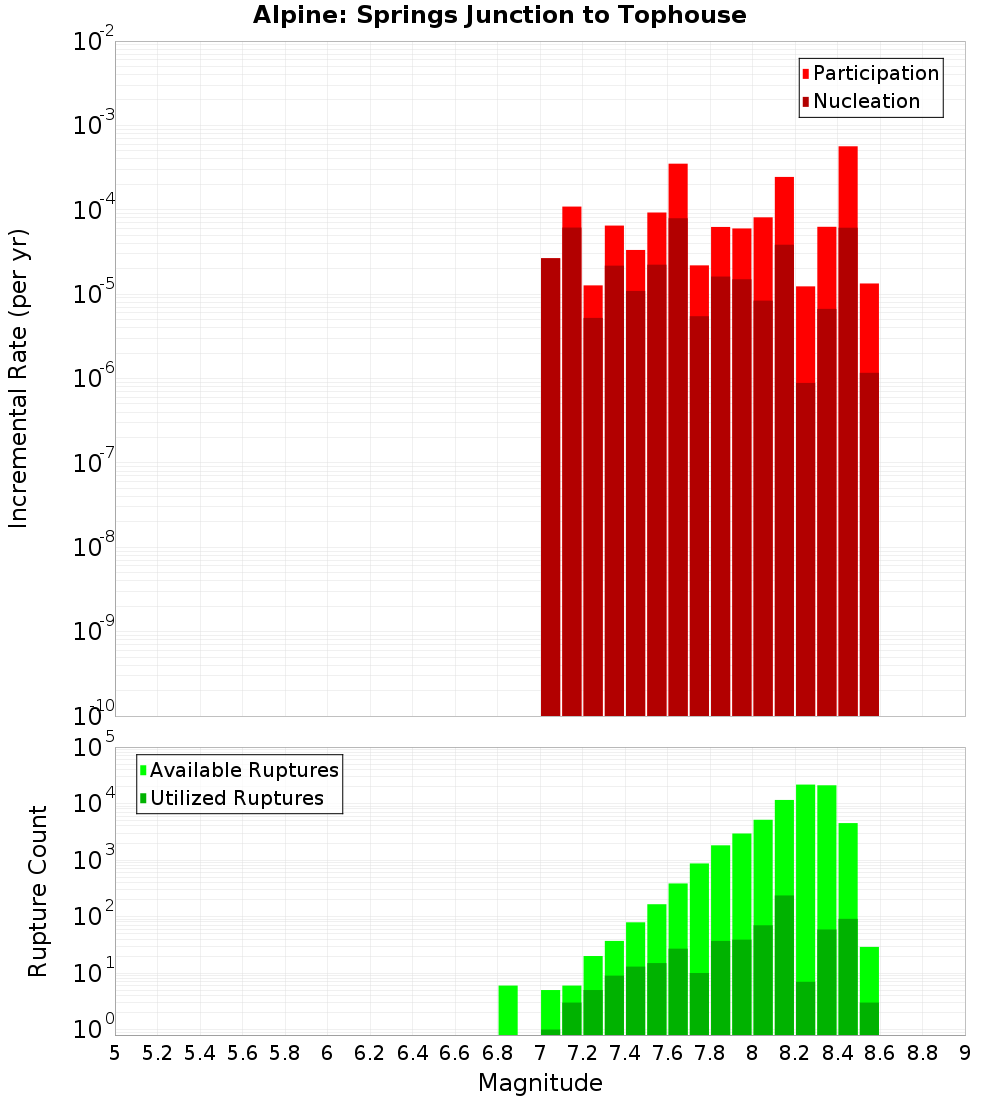 Incremental Plot