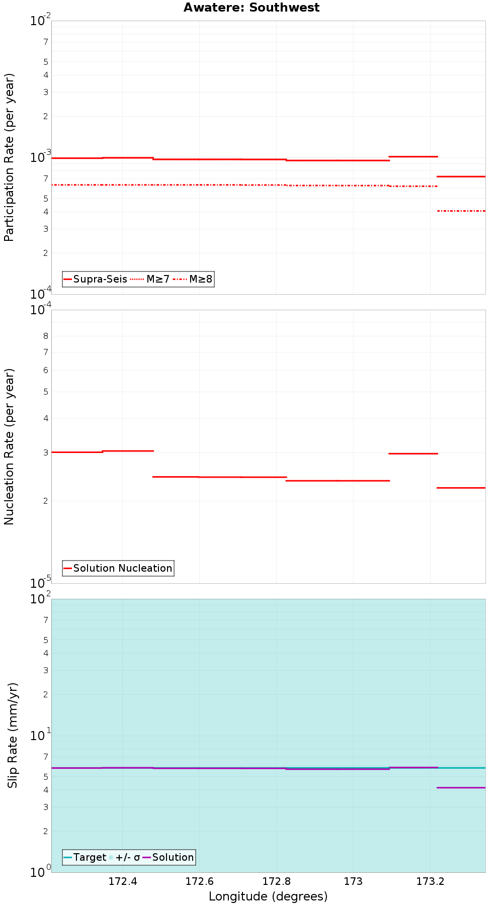 Along-strike plot