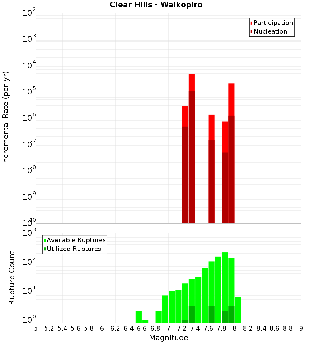 Incremental Plot