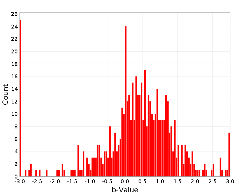 Histogram