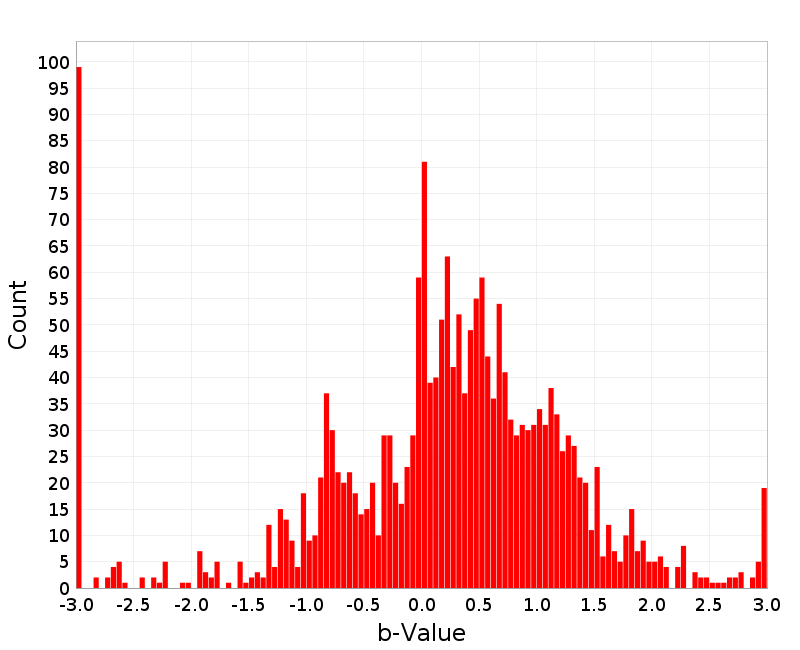 Histogram