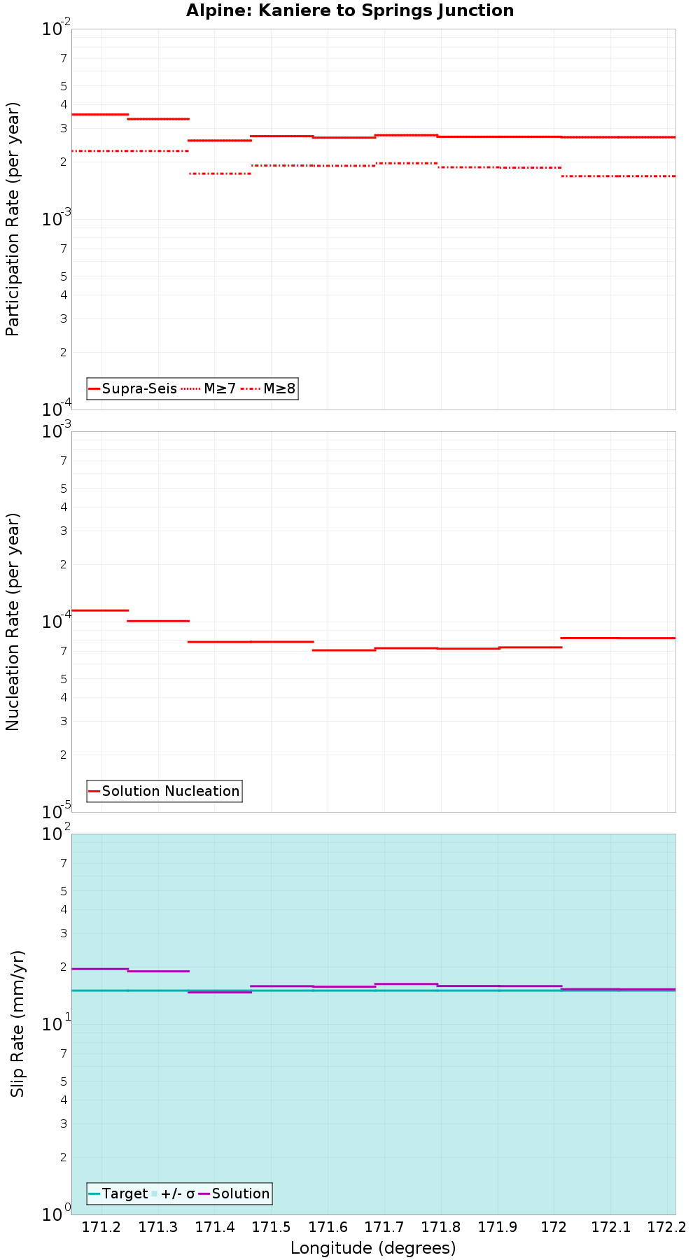 Along-strike plot