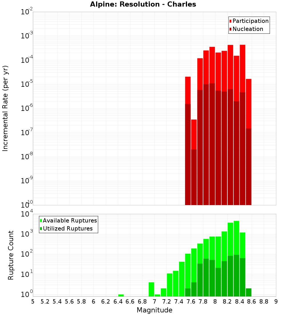 Incremental Plot