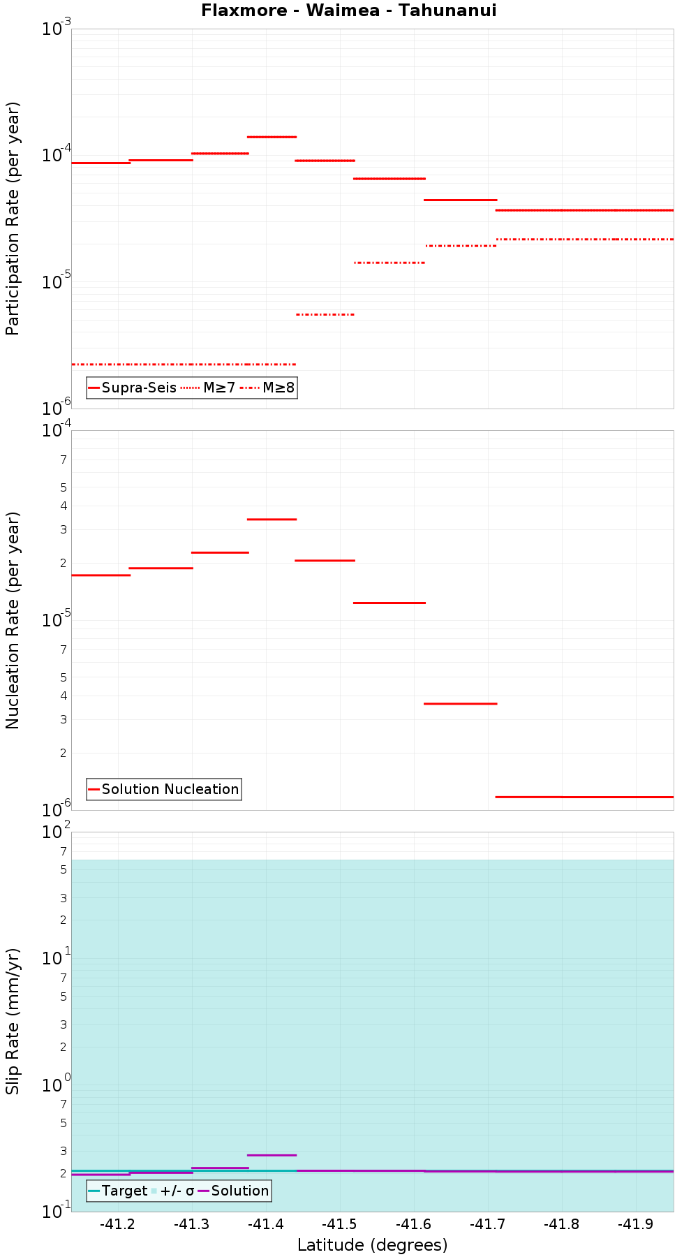 Along-strike plot