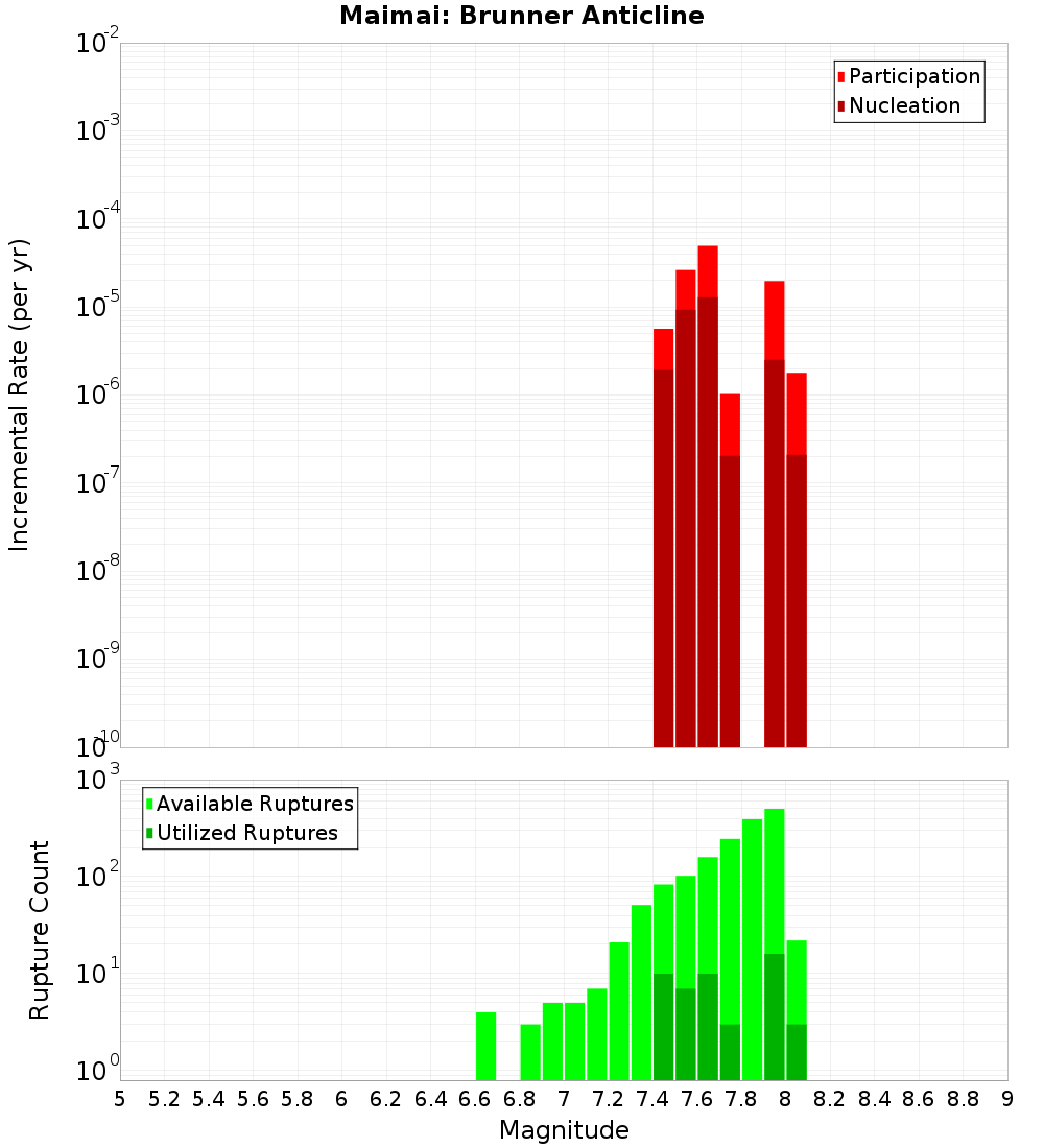 Incremental Plot