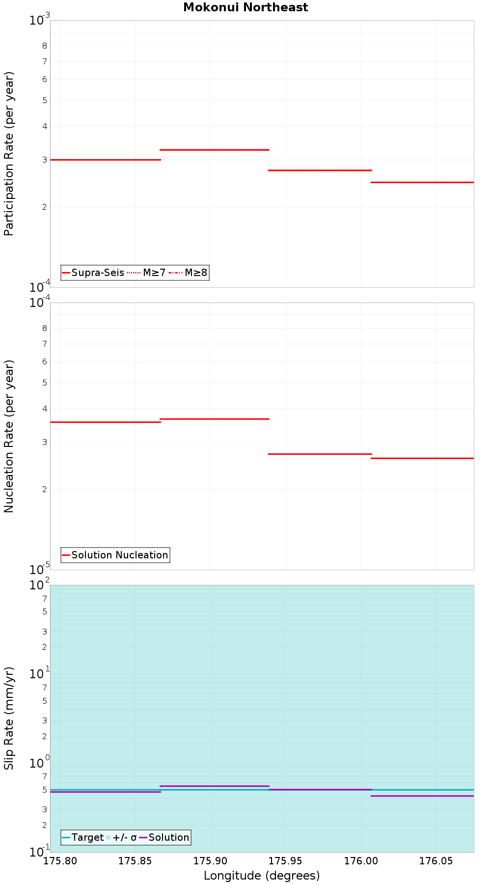 Along-strike plot