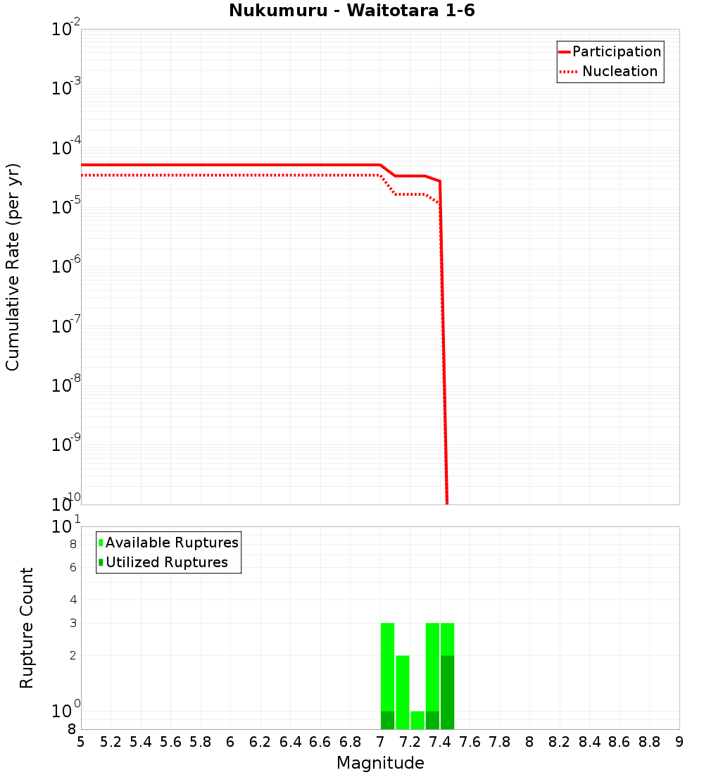 Cumulative Plot