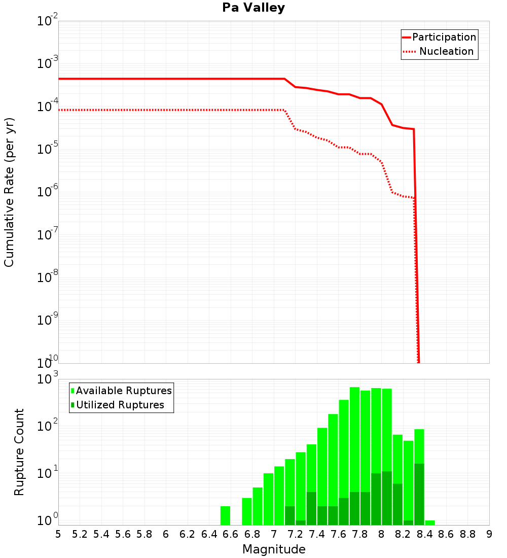 Cumulative Plot
