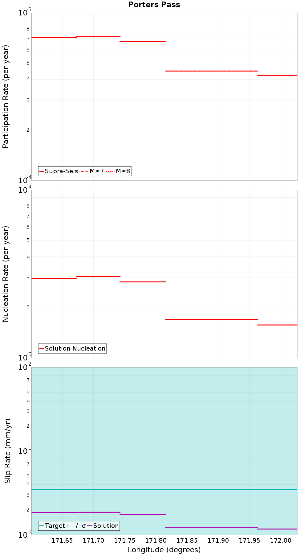 Along-strike plot