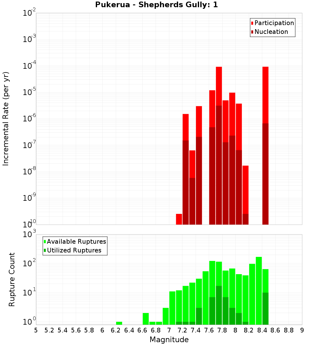 Incremental Plot