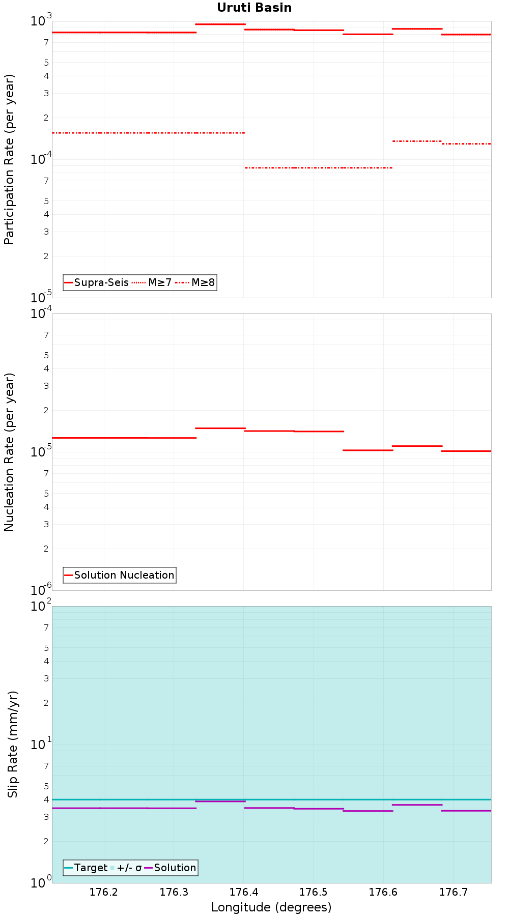 Along-strike plot