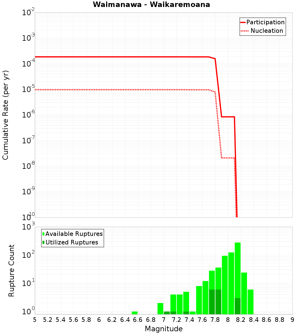 Cumulative Plot