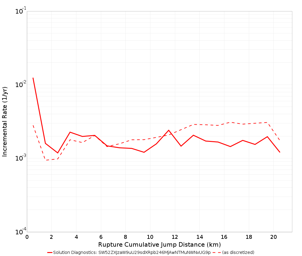 Cumulative Jump Dist Plot