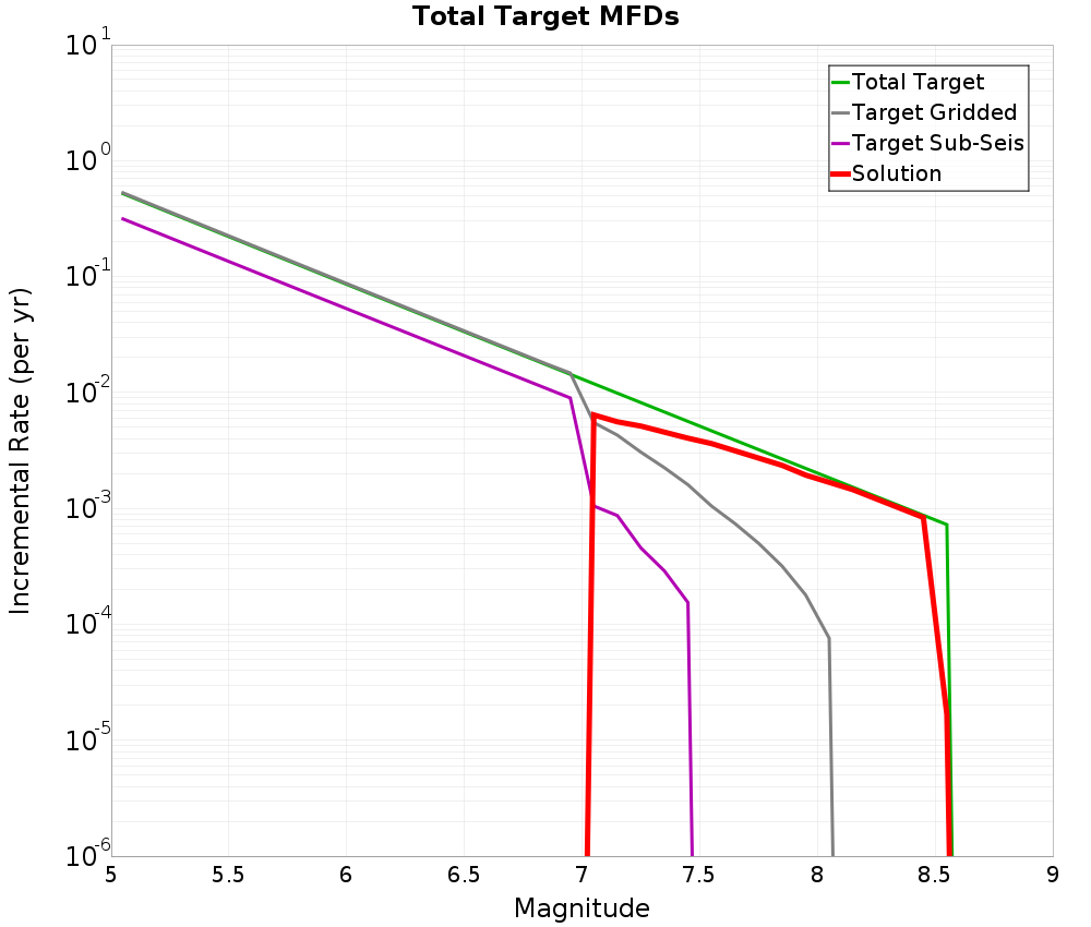 Incremental Plot