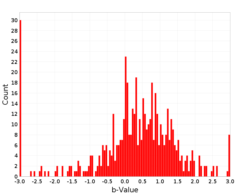 Histogram